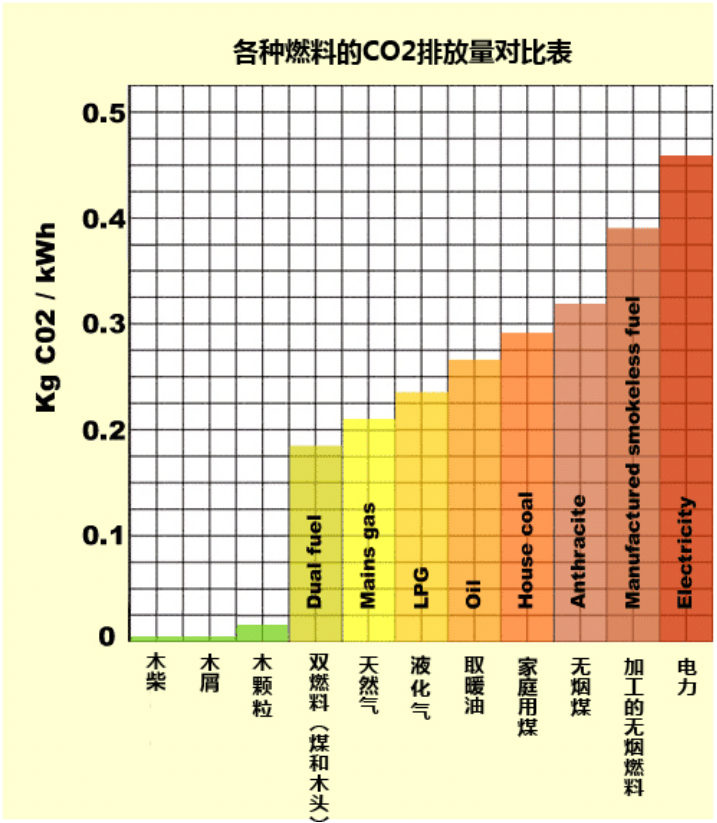各種燃料的CO2排放表.png