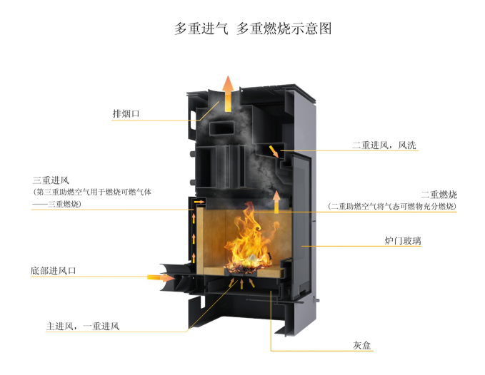 真火壁爐排放無污染的秘密——三重燃燒技術(shù).png