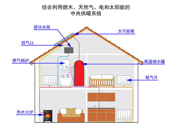 燃木 燃氣和太陽能 共同驅(qū)動的供暖系統(tǒng).jpg