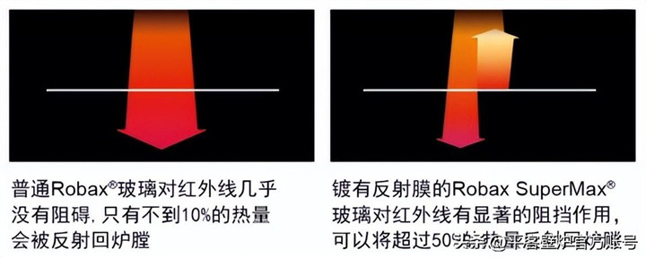 壁爐高效燃燒的秘密，德國(guó)肖特ROBAX? 熱反射涂層微晶玻璃.jpg